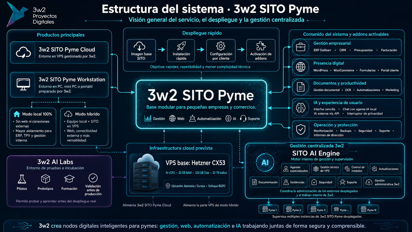 Estructura interna de 3w2 SITO pyme.